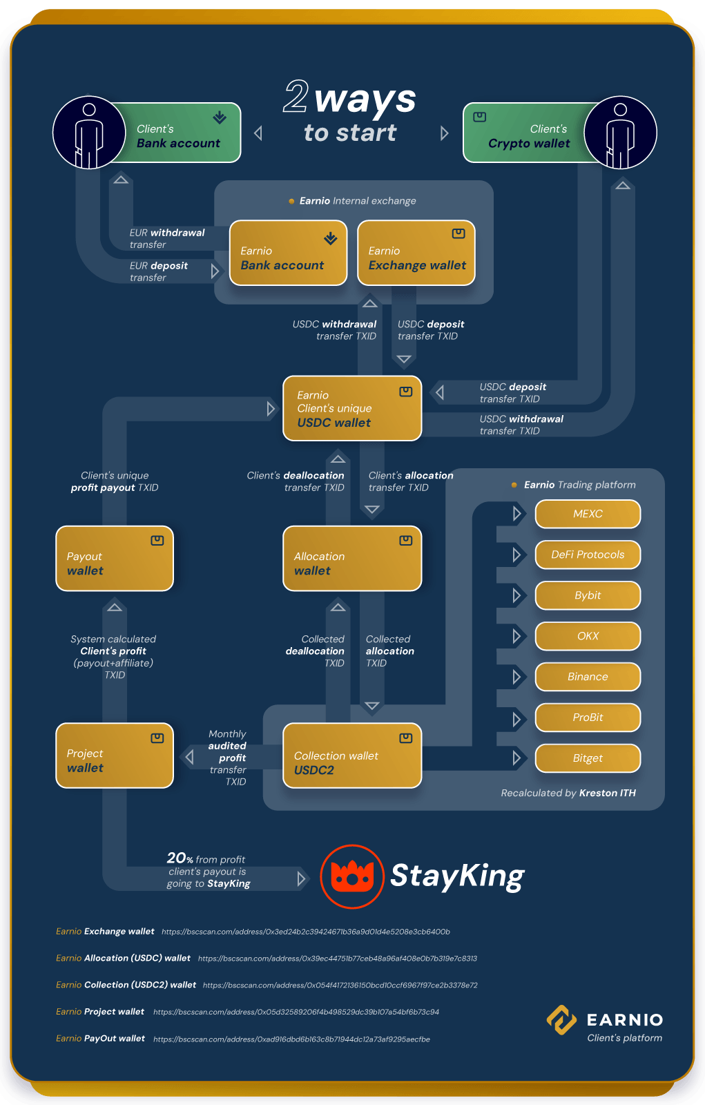 Transparency | Earnio