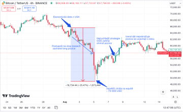 Bitcoin se od půlky února pohybuje v sestupném kanálu, mírné průrazy v obou stranách mají krátkého trvání. Zdroj: tradingview
