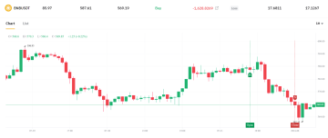 Zdroj: Bybit, Earnio