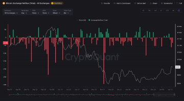 V prosince nadále částečně převažovali přílivy na burzy, ale ne v takovém měřítku jako přodešlé dva měsíce. Zdroj: CryptoQuant.com