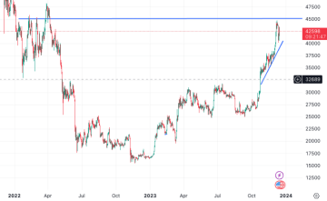 Cena BTC za listopad a prosinec 2023 - Earnio.com