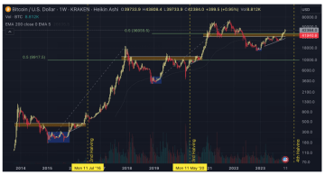Halving bitcoinu je naznačený žlutou přerušováno čarou - Earnio.com