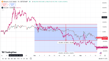Graf vývoje ceny Bitcoinu v únoru 2025 s prudkým poklesem o 25 %