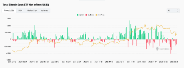 Graf odlivů z bitcoinových ETF během února 2025 s rekordními výběry