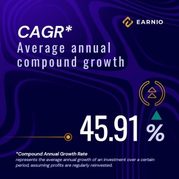 Compound annual growth rate (CAGR) of 45.91%, demonstrating the long-term growth potential of the platform.