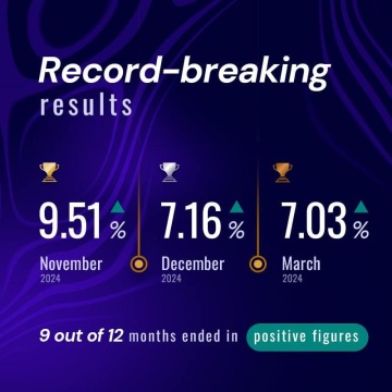Performance overview showing November at +9.51% and nine months closing in the green.