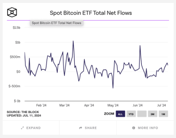 Graf toku BTC „z“ a „do“ bitcoinových ETF. Na grafu jde hezky vidět, že toky dovnitř zatím neustávají. Zdroj: the block
