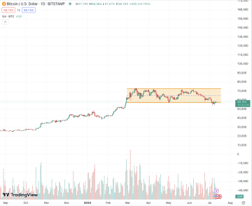 Bitcoin se od půlky února pohybuje v kanálu do strany, mírné průrazy v obou stranách mají krátkého trvání. Zdroj: tradingview