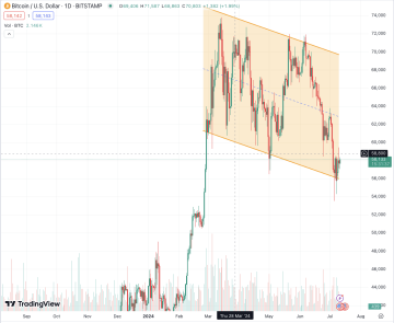 Bitcoin se od půlky února pohybuje v sestupném kanálu, mírné průrazy v obou stranách mají krátkého trvání. Zdroj: tradingview