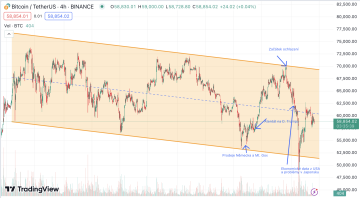 Bitcoin se od půlky února pohybuje v sestupném kanálu, mírné průrazy v obou stranách mají krátkého trvání. Zdroj: tradingview