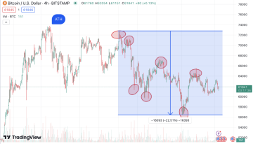 Cena bitcoinu se pohybovala od 72 000$ za bitcoin do 57 000$ za bitcoin - Tradingview.com