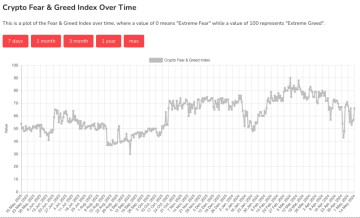 Crypto fear and greed index over time - Alternative.me