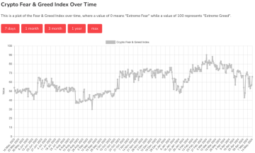 Vývoj grafu Fear & Greed indexu - Alternative.me