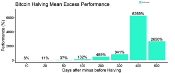 Průměrná výkonnost po bitcoin halvingu - Glassnode.com