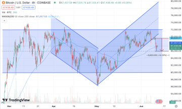 Bitcoin se už několik měsíců obchoduje uvnitř kanálu - Tradingview.com