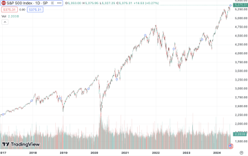 Graf SNP500, indexu 500 největších amerických společností dosahuje nového maxima - Tradingview.com