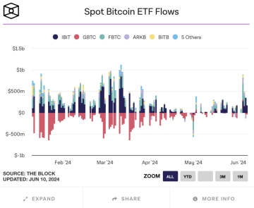 Na grafu můžete vidět, že první červnový týden přílivy výrazně převyšovaly odlivy - Theblock.com