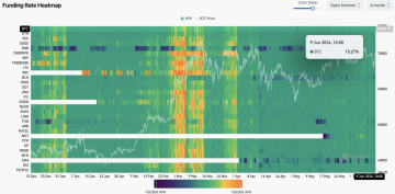 Heat mapa funding rate přepočtených na průměrný roční výnos den po dni - Coinglass.com