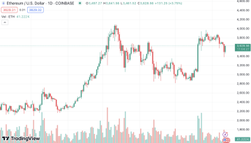 Zkuste na slepém grafu uhodnout, kdy se objevily zprávy o tom, že ETF bude schváleno - Tradingview.com