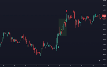 Ziskový long obchod na titulu LTCUSDT perpetual futures - Earnio.com