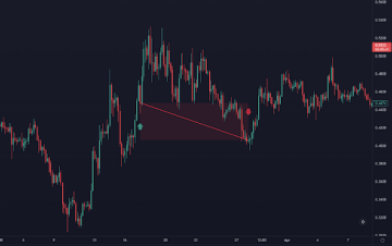 Ztrátový long obchod na titulu FTMUSDT perpetual futures - Earnio.com